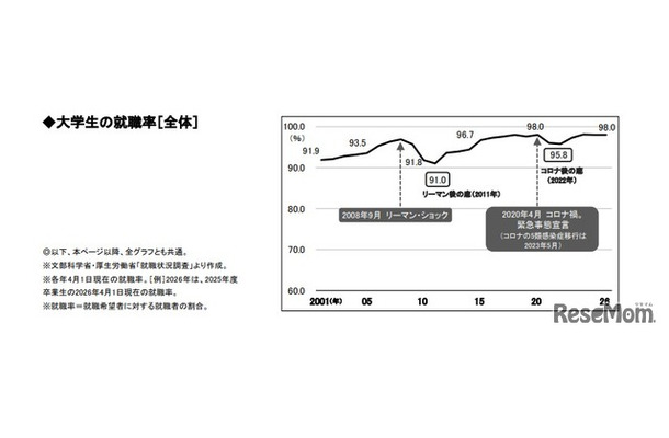 大学生の就職率（全体）