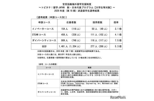 トビタテ！留学 JAPAN 新・日本代表プログラム【大学生等対象】2026年度（第18期）派遣留学生選考結果