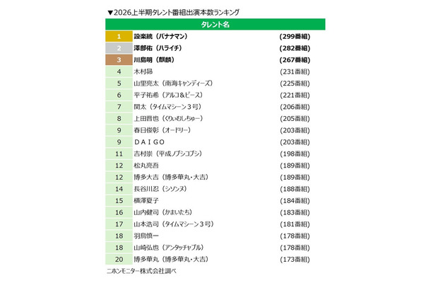 2026上半期タレント番組出演本数ランキング(提供写真)