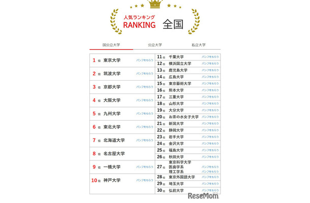 大学人気ランキング全国版（6月30日集計）国立大学