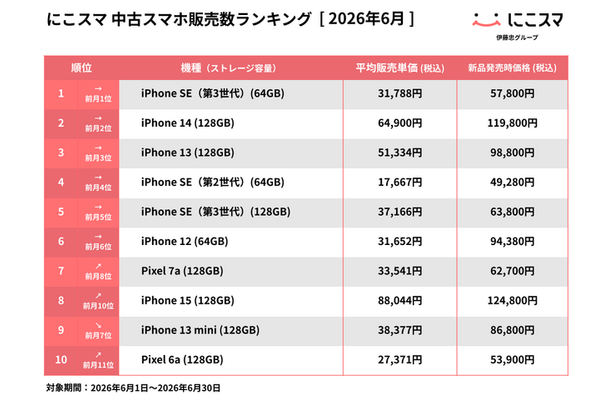 iPhone SE（第3世代）(64GB)が13か月連続で1位