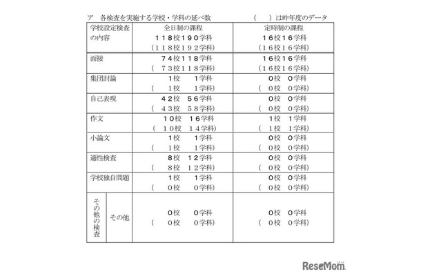 各検査を実施する学校・学科の延べ数