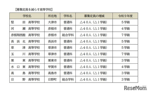 2027年度 滋賀県立高等学校第1学年募集定員：募集定員を減らす高校