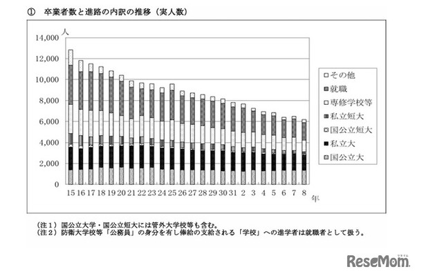 卒業者数と進路の内訳の推移（実人数）