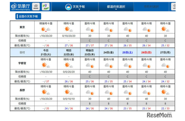 東京・宇都宮・長野、天気予報（6日先まで）
