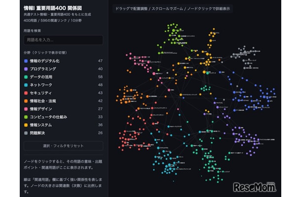 「情報I」重要用語400関係図