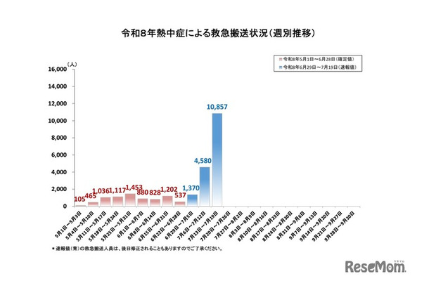熱中症による救急搬送状況（週別推移）