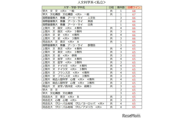 大学別合格目標ライン＜私立＞人文科学（一部）