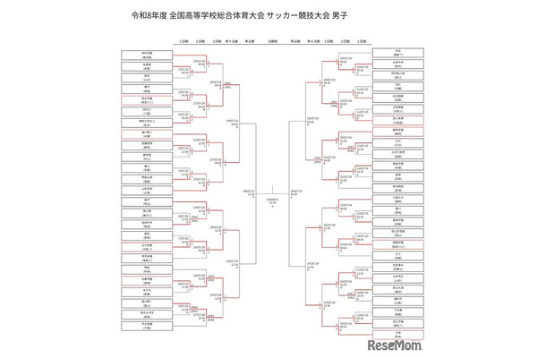 令和8年度全国高等学校総合体育大会サッカー競技大会、男子（7月28日現在）