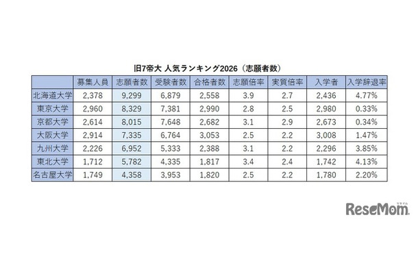 旧7帝大人気ランキング2026「志願者数」
