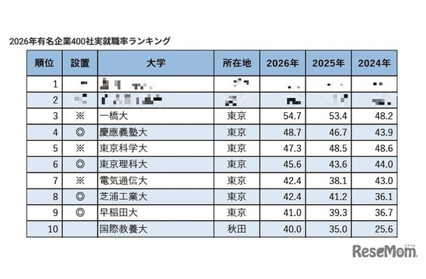 2026年有名企業400社実就職率ランキング