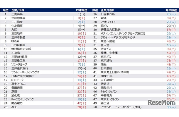 【男性】2028年卒 夏期 人気企業ランキング（1位～50位抜粋）