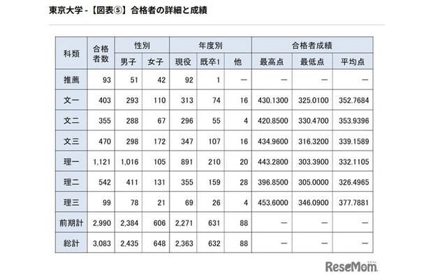 合格者の詳細と成績