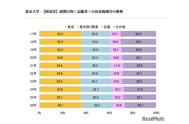 前期日程<志願者>の出身地割合の推移