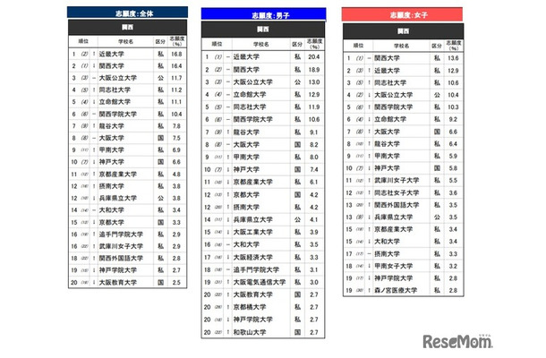 「進学ブランド力調査 2026」関西エリア