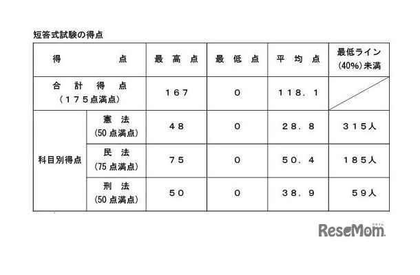 令和8年司法試験（短答式試験）の得点