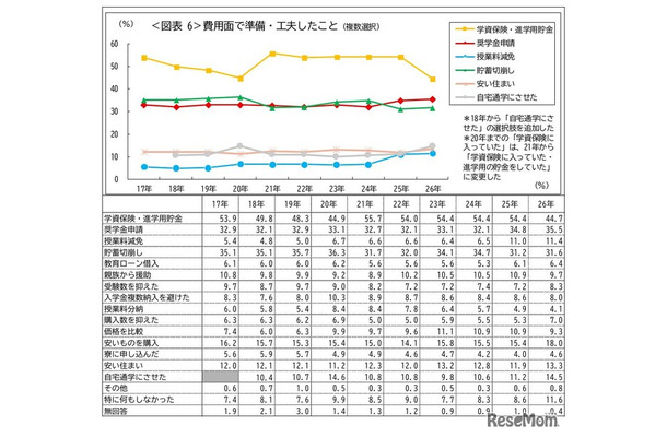 費用面で準備・工夫したこと