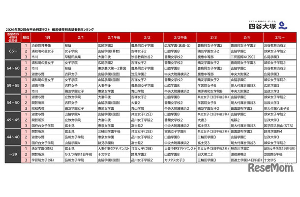 2026年第2回合不合判定テスト 偏差値帯別志望者数ランキング（女子版）