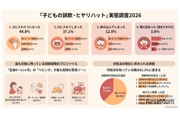 「子どもの誤飲・ヒヤリハット」実態調査2026