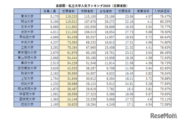 首都圏・私立大学人気ランキング2026（志願者数）