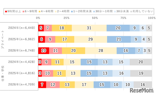 1日のインターネット利用時間（2024年～2026年調査）