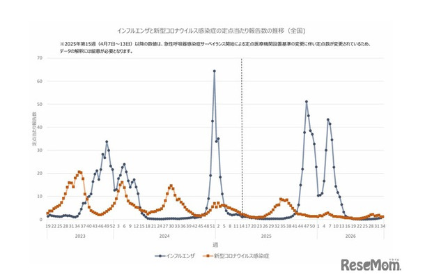 インフルエンザと新型コロナウイルス感染症の定点あたり報告数の推移(全国)