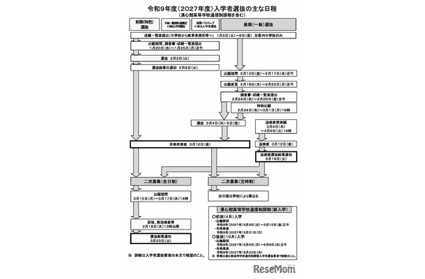 令和9年度（2027年度）入学者選抜のおもな日程