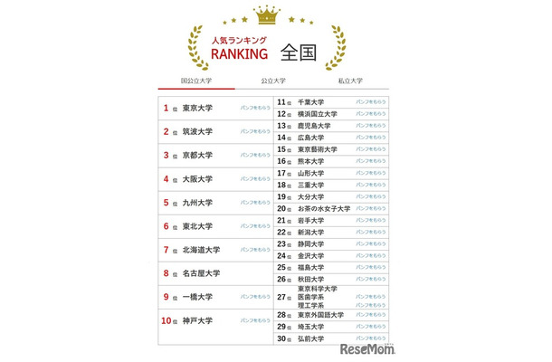 大学人気ランキング全国版（8月31日集計）国立大学
