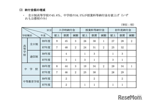 納付金額の増減