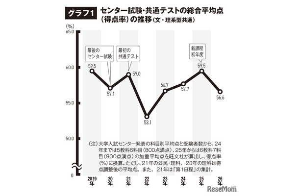 センター試験・共通テストの総合平均点（得点率）の推移