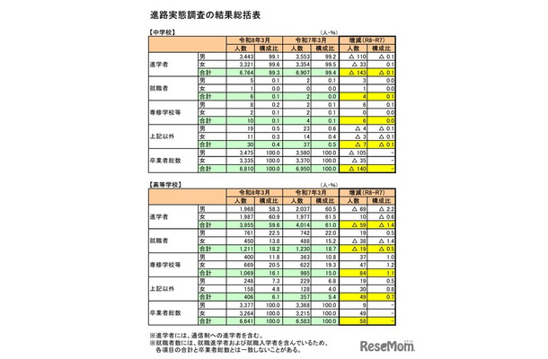 進路実態調査の結果総括表