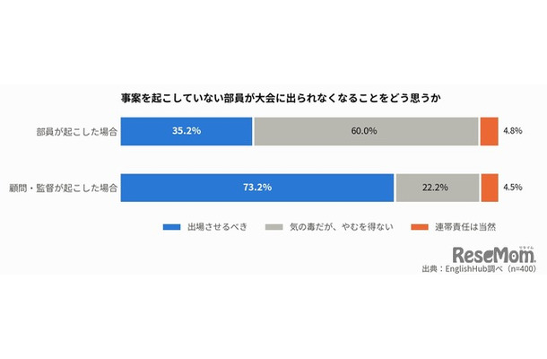 事案を起こしていない部員が大会に出られなくなることをどう思うか
