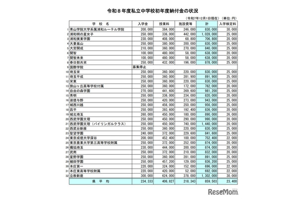 令和8年度私立中学校初年度納付金の状況