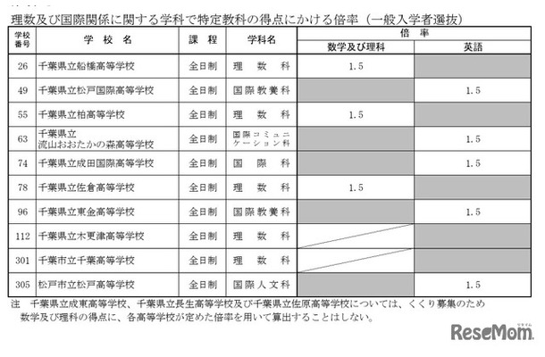 理数および国際関係に関する学科で特定教科の得点にかける倍率(一般入学者選抜)