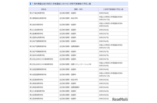 令和9年度千葉県公立高等学校入学者選抜：海外帰国生徒の特別入学者選抜における入学許可候補者の予定人員