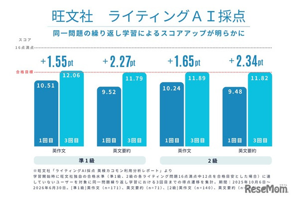 旺文社ライティングAI採点
