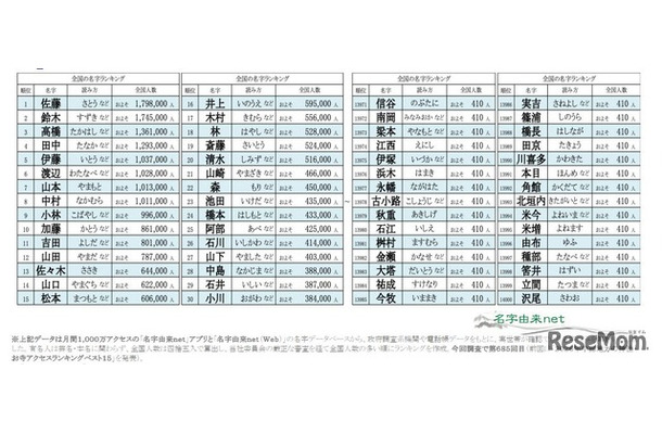 2026年全国名字ランキングトップ14000
