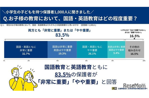 国語・英語教育はどの程度重要?