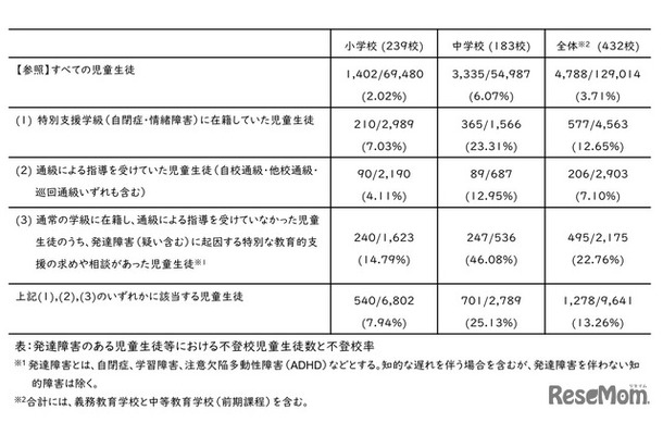 発達障害のある児童生徒等の不登校の状況