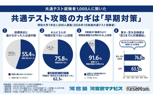 共通テスト攻略のカギは「早期対策」