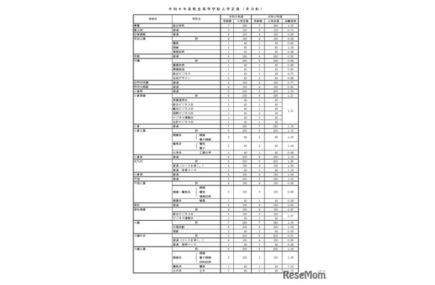 令和9年度県立高等学校入学定員（全日制）