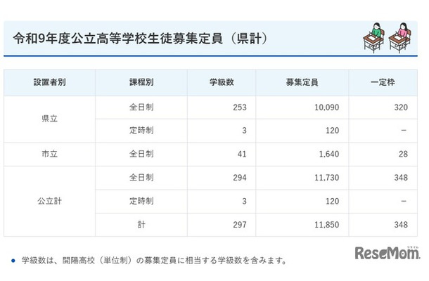 令和9年度鹿児島県公立高等学校生徒募集定員(県計)