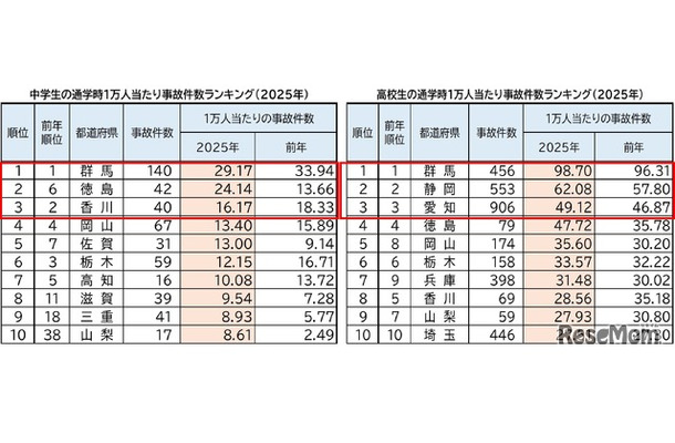 中高生通学時1万人あたり事故件数ランキング(2025年)ワースト10