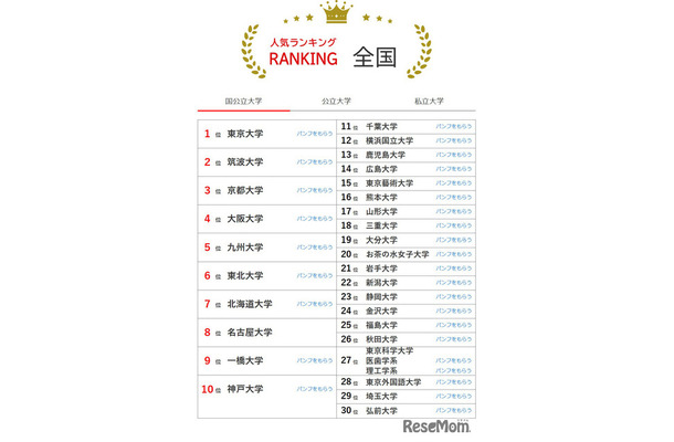 大学人気ランキング全国版(9月30日集計)国立大学