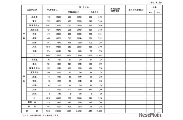 国家公務員採用一般職試験（高卒者試験）実施状況　2026年度