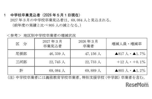 中学校卒業見込者(2026年5月1日現在)