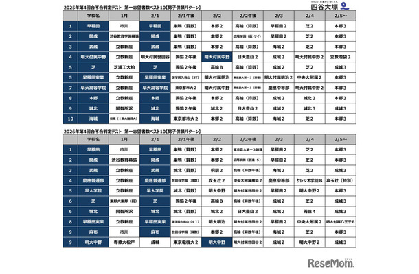 第4回合不合判定テスト第一志望登録者数ベスト10（男子併願パターン）