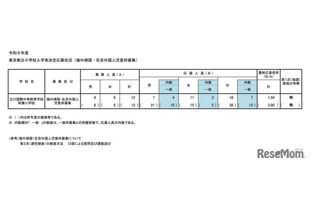 令和9年度 東京都立小学校入学者決定応募状況（海外帰国・在京外国人児童枠募集）