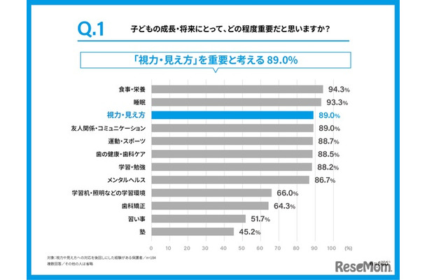 子供の成長・将来にとって各項目がどの程度重要だと思うか