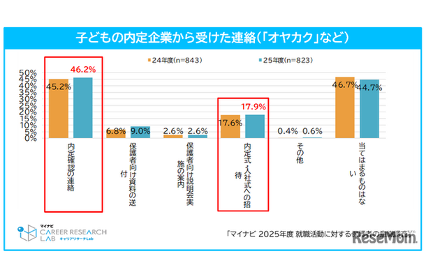 子供の内定企業から受けた連絡